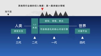 對(duì)話系統(tǒng) 未來人工智能的核心——微軟陸奇談AI基礎(chǔ)軟件開發(fā)